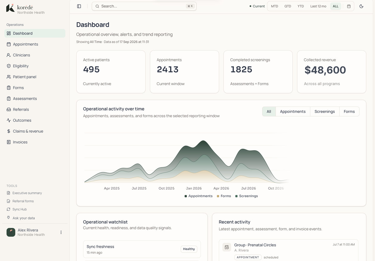 The operations dashboard: active clients, appointments, completed screenings and collected revenue, with a chart of activity over time and an operational watchlist